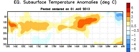 Sub-Surface Temperature Departures ( o C) in the Equatorial Pacific During the last two