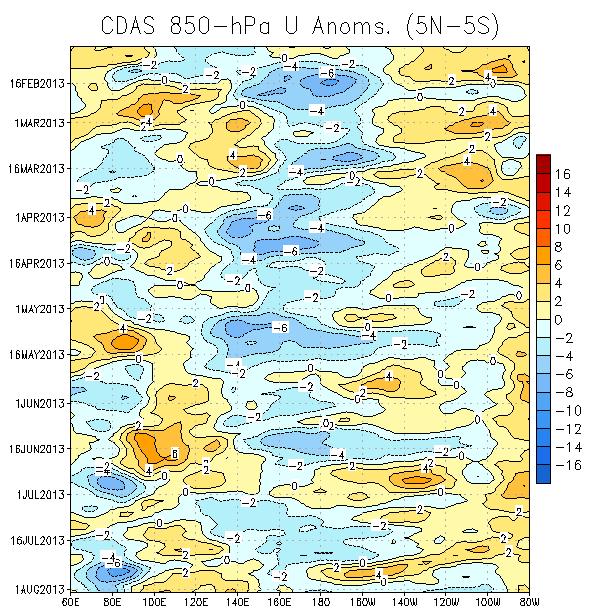 Low-level (850-hPa) Zonal (east-west) Wind Anomalies (m s -1 ) Westerly wind anomalies (orange/red shading). Easterly wind anomalies (blue shading).
