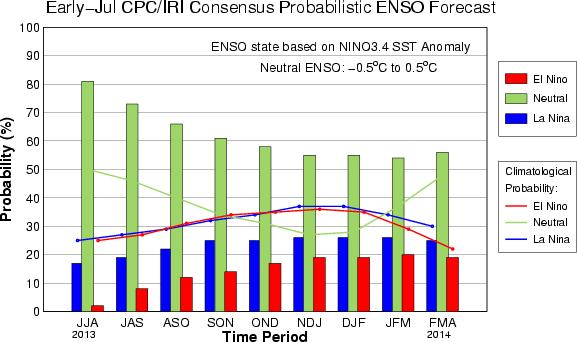 CPC/IRI Probabilistic ENSO Outlook (updated 5 July 2013)