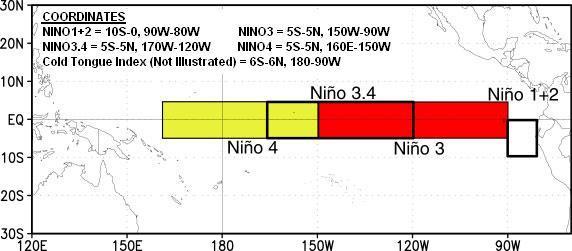 Where and how is ENSO measured?