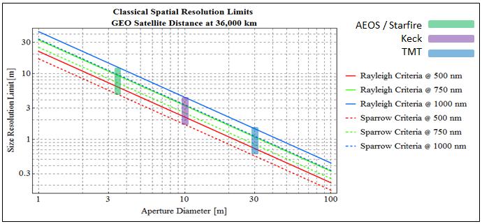 Resolution Limits For Each