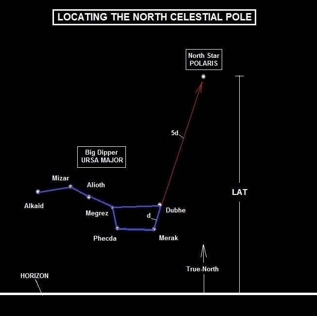 star Polaris. This star lies very close to the true north pole of the Celestial Sphere.