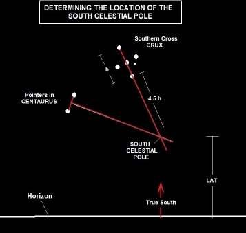 vicinity of the south pole, however one can still determine where this point is located by using the Southern Cross (Crux) and the Pointer Stars in the Centaurus constellation.