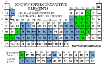 Element Aluminum Mercury Lead Tin Niobium T. (K) 1.75 4.15 7.2 3.72 9.
