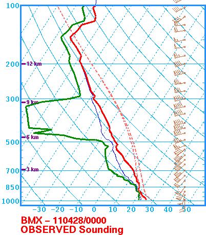 On 27 April 2011, a major tornado outbreak occurred in the southeastern U.S. Note the wind barbs in the plot of the 7 p.m. CDT weather balloon data at Birmingham, Alabama below.