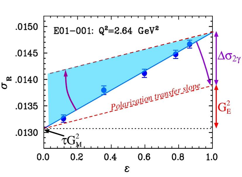 TPE Contribution Use G M from Rosenbluth separation and G E from polarization