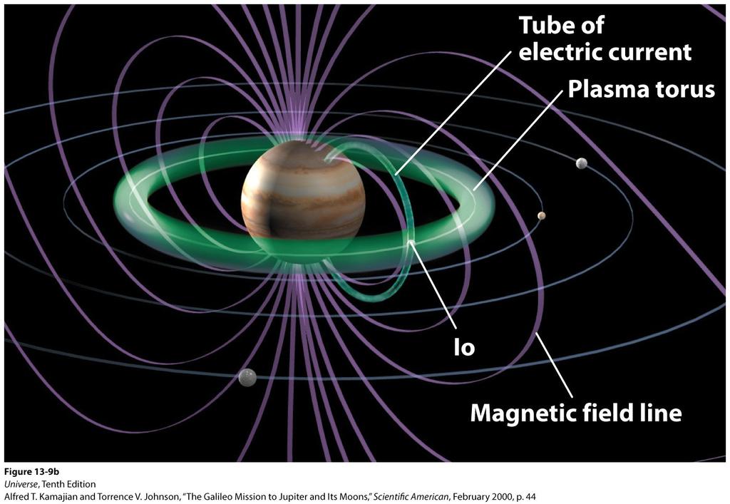 Jupiter's Magnetosphere and Current on Io The main source of ions in the inner 'Van Allen' type belt around Jupiter is material from Io.