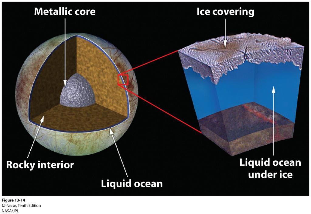 Europa's 'Underground' Ocean Europa's ocean of liquid water could be a place that supports life.