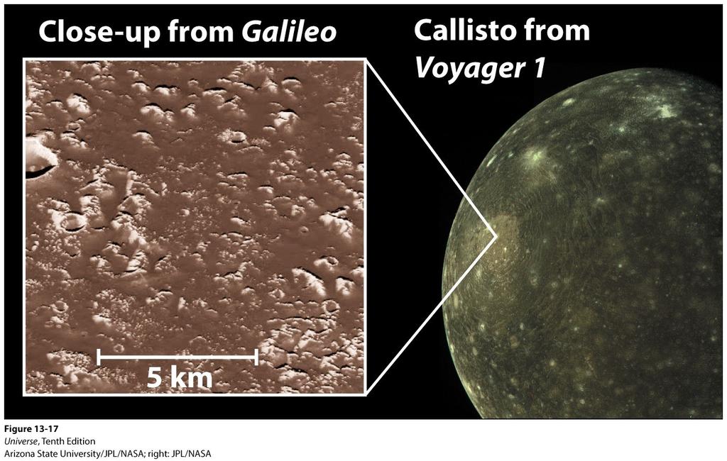 Callisto Callisto's surface is heavily cratered but the surface is not as reflective as the other Galilean moons.