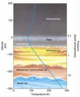 Saturn s Atmosphere Why are the atmospheric compositions so different now?