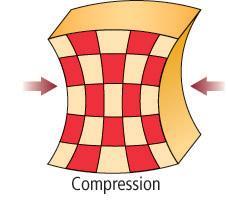 and Strain Compression causes
