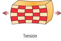 Tension causes a material to