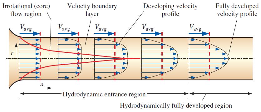 Flow veloci profile Assuming he sead, laminar (Re 300), imcompressible flow of fluid wih consan properies, he full developed veloci profile is chosen. Figure 3.