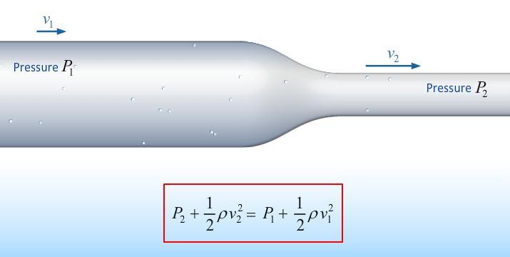 Bernoulli s Equat