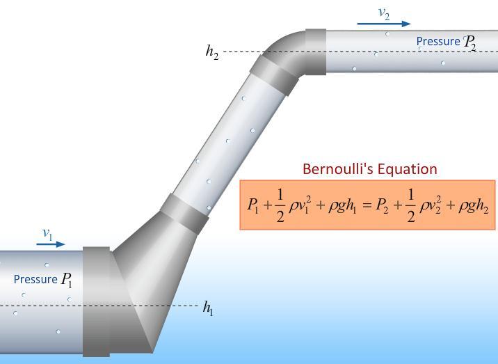 Bernoulli s Equation when height