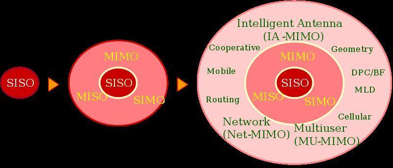 MIMO is one of several forms of smart antenna technology.