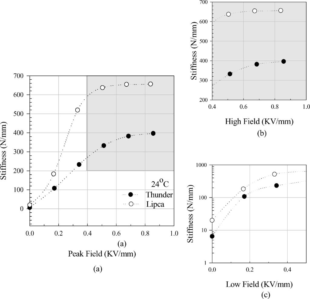230 K. Mossi et al. Figure 11. Field-dependent stiffness for Thunder and Lipca at 24 C (a) For the entire applied peak field; (b) For the high peak field ranges; (c) For the low peak field ranges.