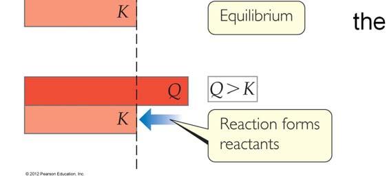 reactant, and the equilibrium shifts to