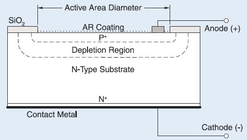 Example-silicon photodiode