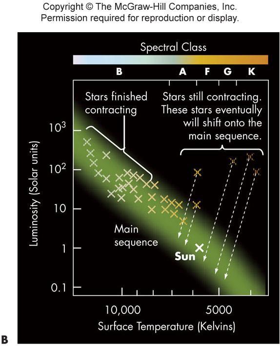 Stars do not move along the main sequence.