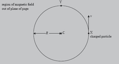 3. A charged particle is projected from point X with speed v at right angles to a uniform magnetic field. The magnetic field is directed out of the plane of the page.