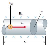 Magnetic Force Acting on a Current- Carrying Conductor A segment of a current-carrying wire in a magnetic field.