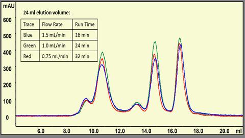 Columns: SRT-0 SEC (0 µm, 7.8 x 300 mm) Flow rate:.0 ml/min Detection: UV 24 nm Injection volume: 3.0 µl Sample: ) Thyroglobulin 670 kd; 2) BSA dimer 32 kd; 3) BSA 66 kd; 4) Ribonuclease A 3.
