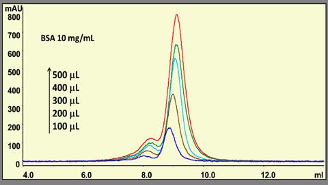 Figure 9. The column ID impact on separation efficiency 3 4 7.8x300 mm 2 3 4 2.2x300 mm 2 0.0 2.0 4.0 6.0 8.0 0.0 2.0 4.0 6.0 8.0 Min Columns: SRT-0 SEC-00 (0 µm, 00 Å) Flow rate:.