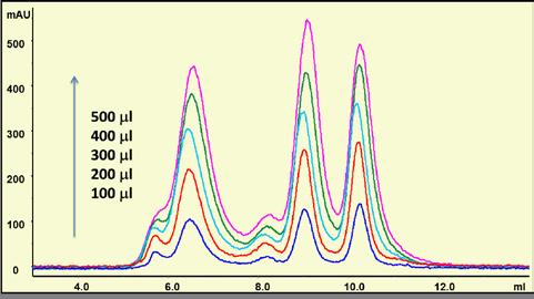 0 mg/ml), 670 kd; 2) BSA dimer, 32 kd; 3) BSA (.0 mg/ml), 66 kd; 4) Ribonuclease A (.0 mg/ml), 3.7 kd; ) Uracil (2. mg/ml), 20 D. Column: SRT-0 SEC-300 (0 µm, 300 Å, 7.