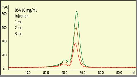 Column Size: 2.2 x 300 mm and 400mm Figure 4. High loading with 0 mg/ml BSA separation SRT-0 SEC-300 Column: SRT-0 SEC-300 (0 µm, 300 Å, 2.2 x 300 mm) Flow rate: 7 ml/min Sample: mg/ml Thyroglobulin,.