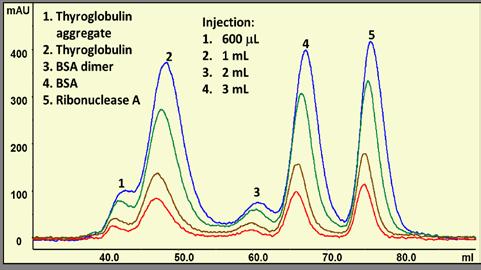 0 Flow rate: 7 ml/min Sample: 0 mg/ml BSA Figure. QC protein standards loading on SRT-0 SEC-300 Column: SRT-0 SEC-300 (0 µm, 300Å, 2.
