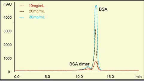 Plates/meter (N/m) Asymmetry BSA dimer.8 0.6082 02.906 0.8 3069 0.34 BSA 3.07 47.044 690.324 0..06 7720 0.