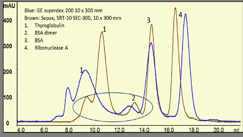 7 ml/min Injection volume: 00 µl Samples: mg/ml Thyroglobulin, BSA, Ribonuclease A Figure 20. Monoclonal antibody separation at different flow rates Figure 8.