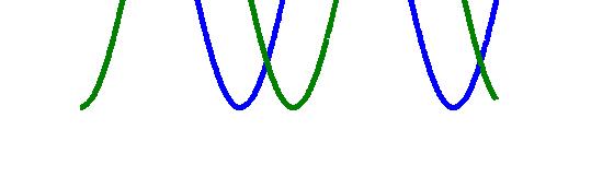φ) φ ω Green curve lags