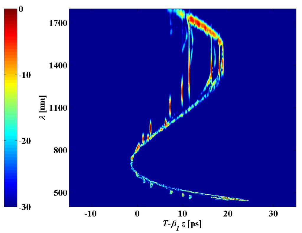 Solitons XPM Fig. 10. Simulated spectrogram of the continuum after 50