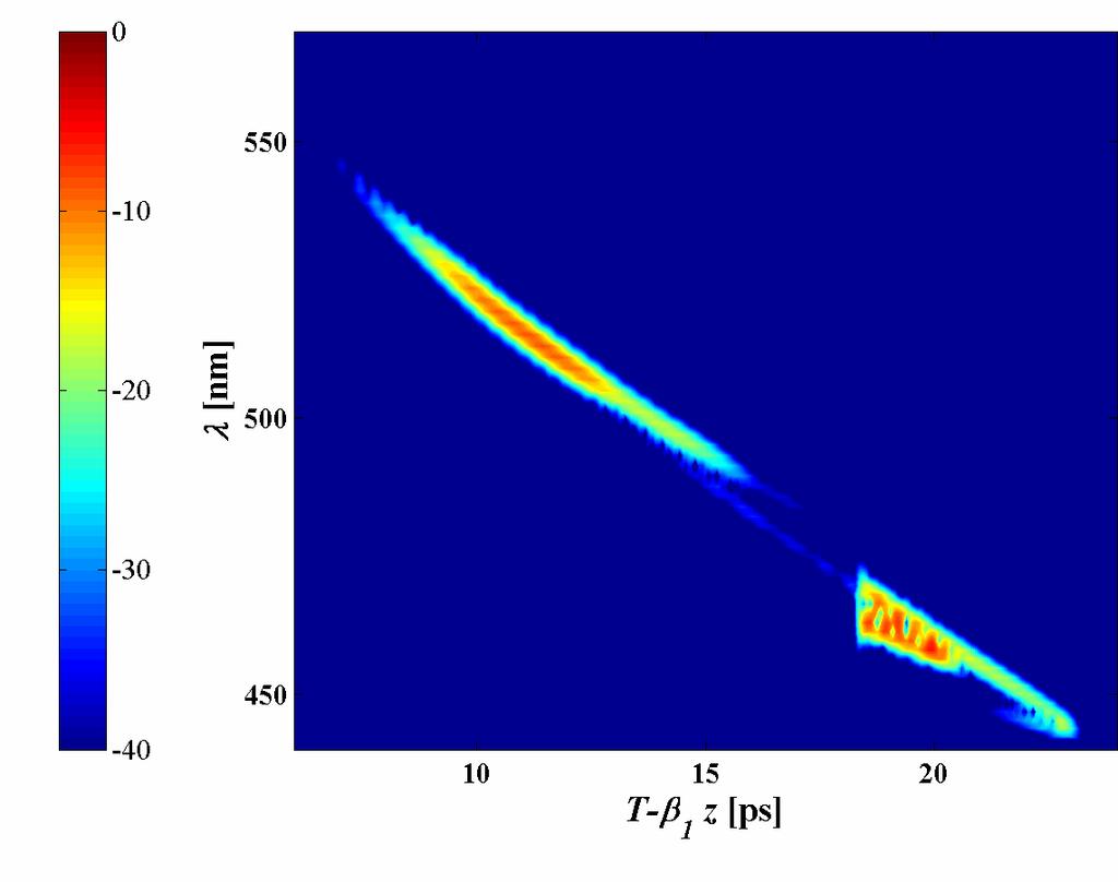 a) d) b) e) c) f) Fig. 6. Spectrogram and corresponding spectrum of the blue dispersive wave after a) 2 cm, b) 5 cm, c) 10 cm, d) 20 cm, e) 30 cm and f) 50 cm of propagation in the fiber.
