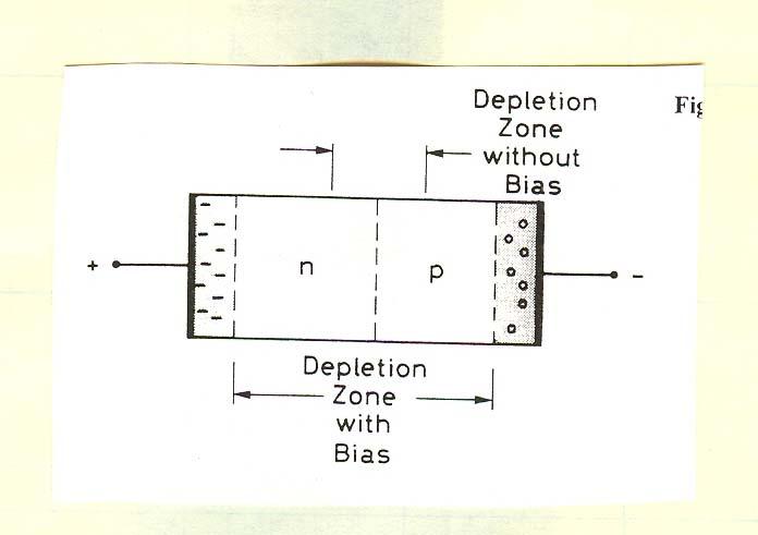 Summary of Last Lecture Reversed bias junction pn junction: 1) intrinsic electrical field not intense enough to provide efficient charge collection 2) thickness of depletion zone only sufficient for