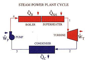 RANKINE CYCLE Since after a cycle, the system and the Carnot engine as a whole return to its initial status, the difference of the internal energy is zero.