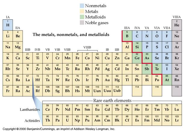 Reading the Periodic Table: Classification Nonmetals, Metals,
