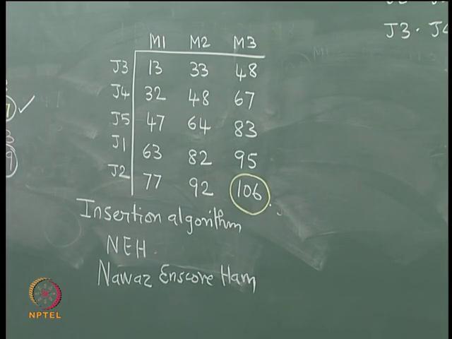 (Refer Slide Time: 52:29) So, we would have M 1, M 2, M 3, J 3, J 4, J 5, J 1 and J 2, now let us quickly compute the make span.