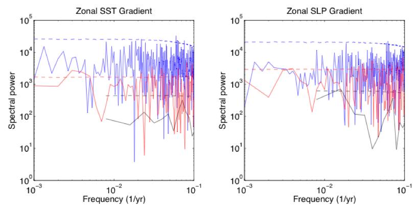 Are Low-Frequency Oscillations Just ENSO Modulation? Observations GFDL ECHO-G Karnauskas, K. B., J. E. Smerdon, R.