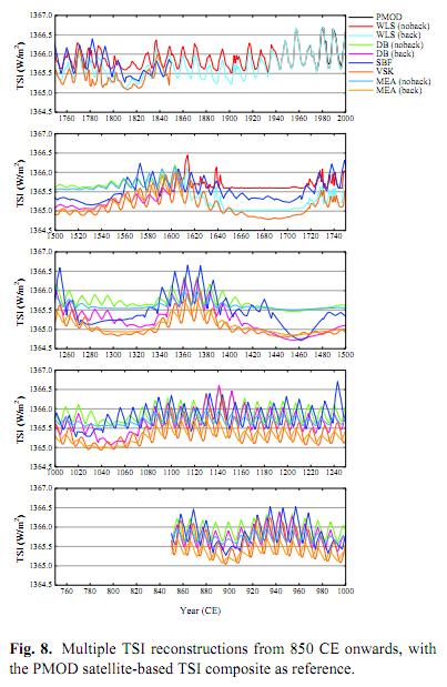 Model Forcings Total Solar Irradiance Since 850 Volcanic Stratospheric Aerosols Schmidt, G. A., et al.