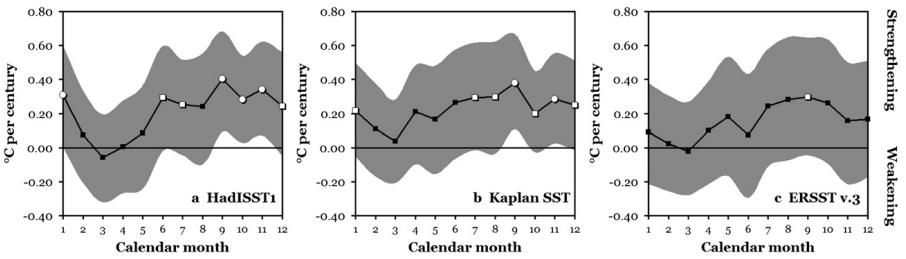 Observed Trends in SST and SLP Gradients SST SLP Karnauskas, K.