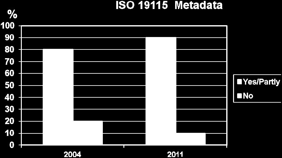 5 Using ISO 19115-2 - Metadata - Part 2: Extensions for imagery and gridded data This is a new standard that has been introduced after the 2004 questionnaire.