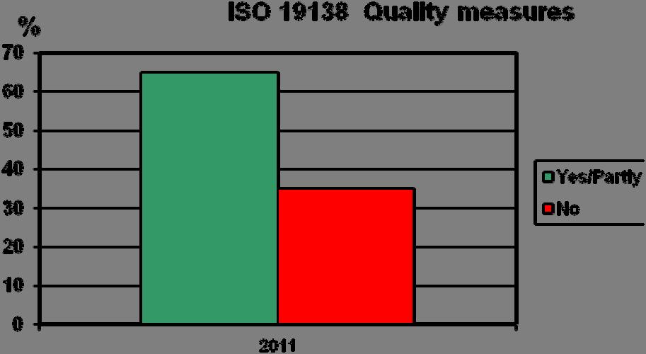 Figure 9. Result from question related to ISO 19138 5.