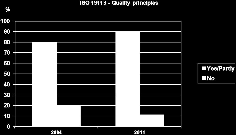 incorporated within internal quality principles (Yes) ISO 19113 quality principles are partially implemented by the cadastral and cartographic data acquisition technical specifications in force.