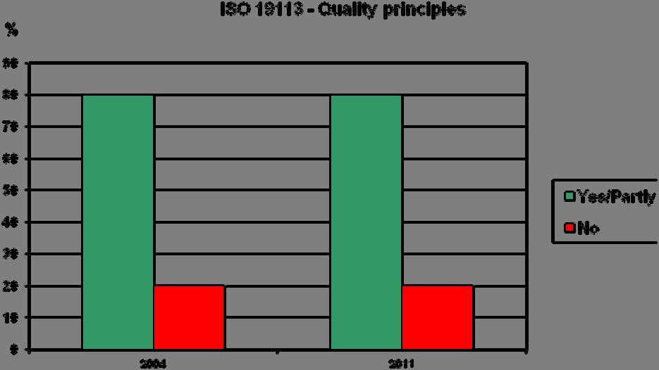 Figure 2. Result from question related to ISO 19113,