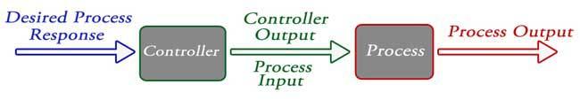 Oscillation: A small numbers of oscillation or constant oscillation of output tend to system to be stable. Types Of Control Systems There are two main types of control system. They are as follow 1.