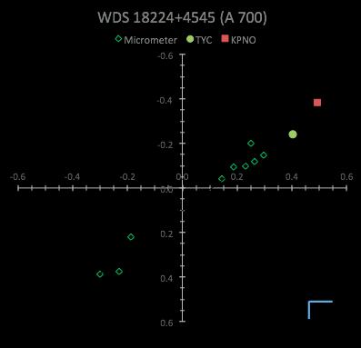 Page 388 Figure 8. WDS Catalog orbital plot with X marking the KPNO speckle interferometry point deviating from the orbit.