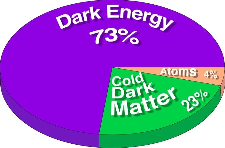 Dark Matter Energy/Matter Content of the Universe Combination of CMB data with Hubble expansion data